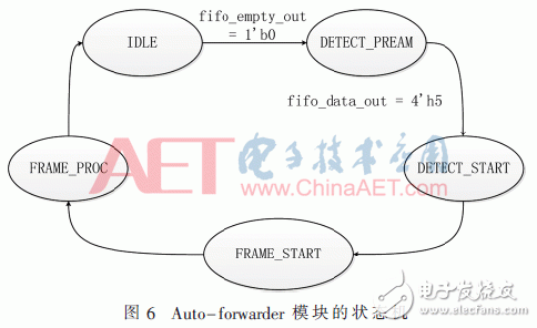 Auto-forwarder模塊的狀態機