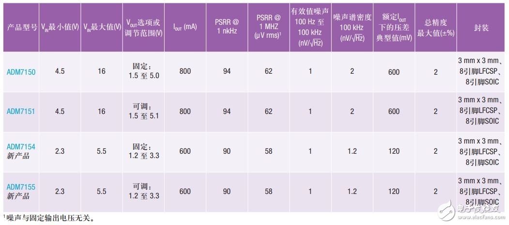 表1. 包含一流的噪聲密度性能的穩壓器系列