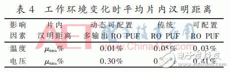 動態可配置多輸出RO PUF設計研究