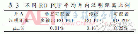 動態可配置多輸出RO PUF設計研究