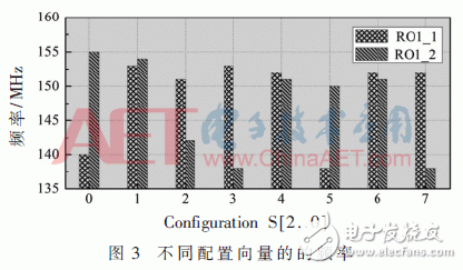 動態(tài)可配置多輸出RO PUF設(shè)計(jì)研究