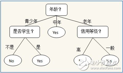 決策樹(shù)的構(gòu)建設(shè)計(jì)并用Graphviz實(shí)現(xiàn)決策樹(shù)的可視化