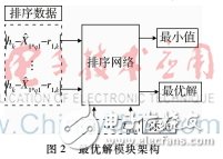 對稀疏傅里葉變換并行算法研究并在FPGA上設(shè)計(jì)實(shí)現(xiàn)