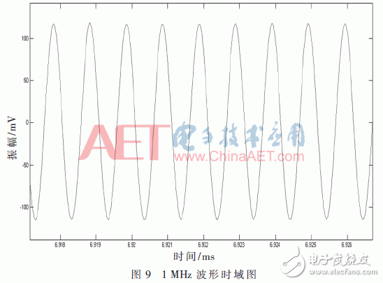 基于FPGA開發板與多路AD采集卡設計并實現了數據采集平臺