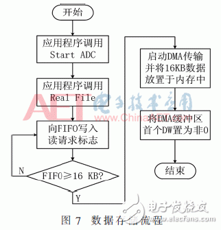 基于FPGA開發板與多路AD采集卡設計并實現了數據采集平臺