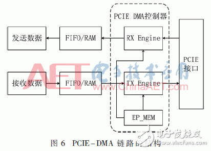 基于FPGA開發板與多路AD采集卡設計并實現了數據采集平臺
