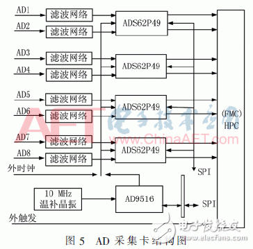 基于FPGA開發板與多路AD采集卡設計并實現了數據采集平臺