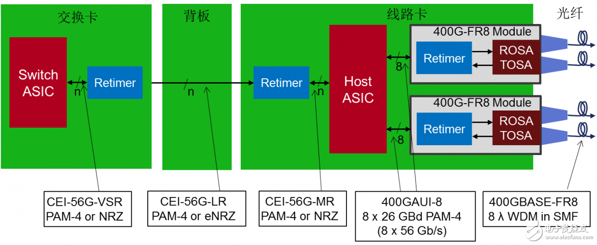 圖3：用PAM4信號(hào)進(jìn)行高速互聯(lián)的幾種典型應(yīng)用場(chǎng)合