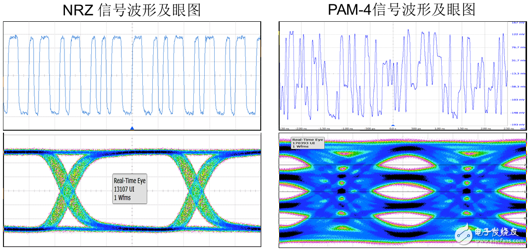 圖1：典型的NRZ信號(hào)的波形、眼圖與PAM4信號(hào)的對(duì)比