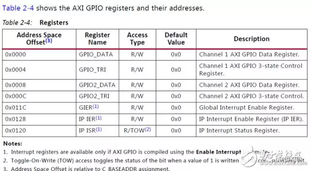基于Xilinx Zynq UtralScale+(MPSoC)ZCU102嵌入式評估板實現多個UIO開發并完成測試的實驗