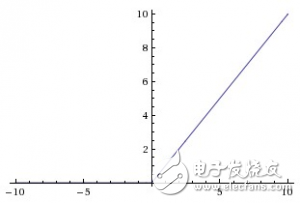 神經網絡的25個必熟概念