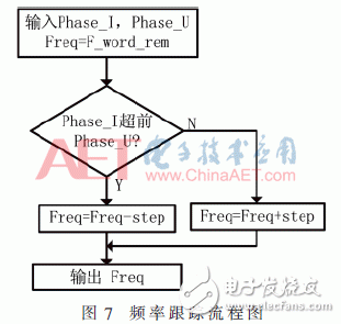 基于FPGA的寬頻超聲波電源頻率跟蹤系統設計