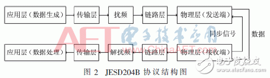 基于JESD204B設計的數據傳輸接口