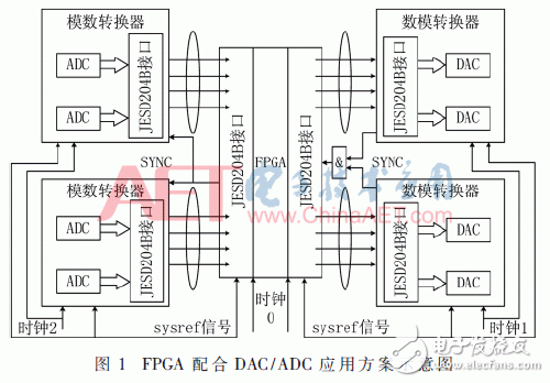 基于JESD204B設計的數據傳輸接口