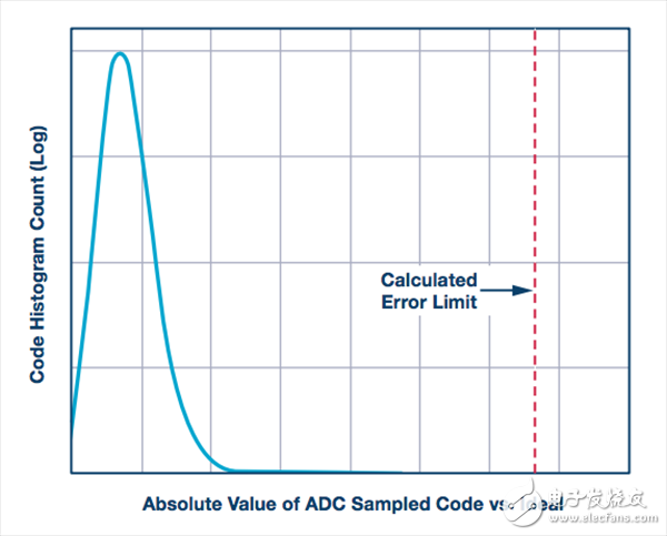 ADC轉換誤差率的測試分析