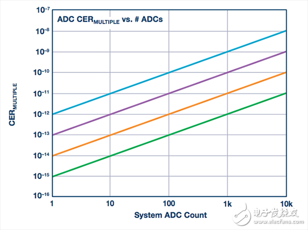 ADC轉換誤差率的測試分析