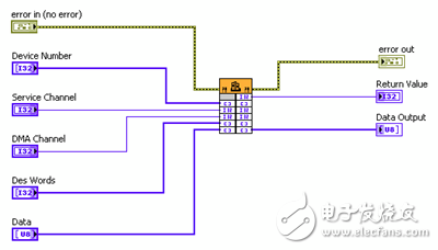 圖1. 使用G編程方法和調用庫函數節點，復用現有C或C ++共享庫