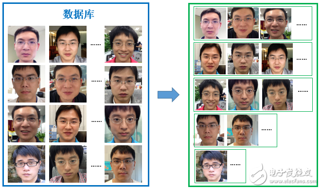 圖9、人臉聚類過程(右側綠框內按身份的分組結果為聚類結果)