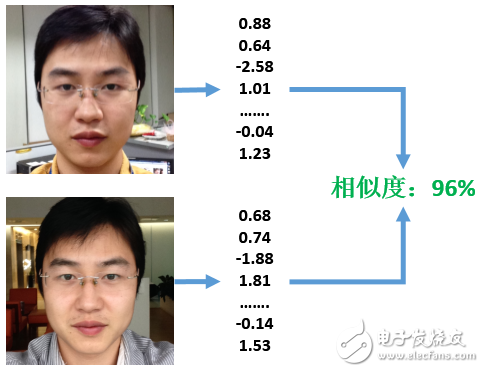 圖5、人臉對比過程(右側的相似度為人臉比對輸出的結果)