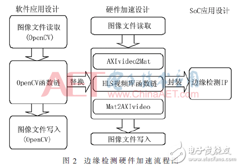 硬件加速邊緣檢測優化處理方案