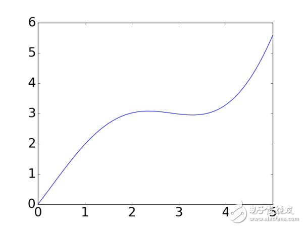 Python的兩個基礎(chǔ)包numpy和Matplotlib示例詳解