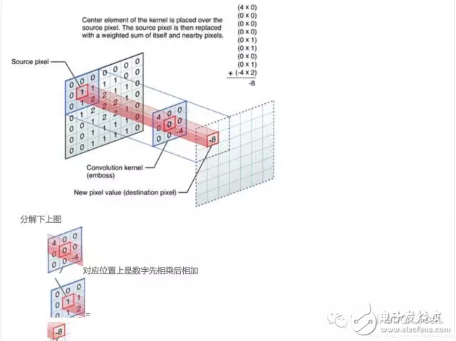 神奇GIF動畫讓你秒懂各種深度學習卷積神經(jīng)網(wǎng)絡操作原理