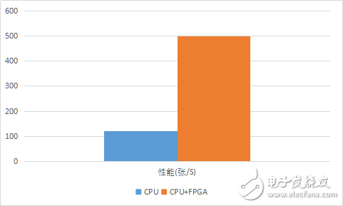 圖3.9 計(jì)算性能對比