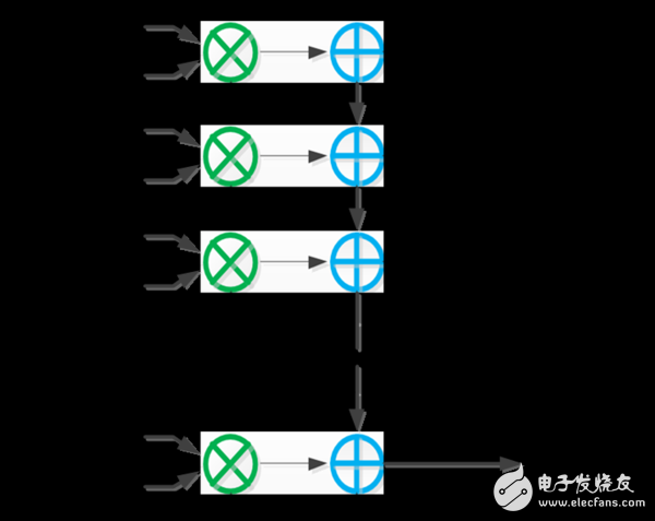 圖3.7 矩陣乘法實(shí)現(xiàn)結(jié)構(gòu)