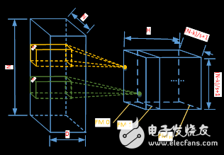 圖2.4 多個(gè)kernel進(jìn)行滑窗計(jì)算得到一組特征圖