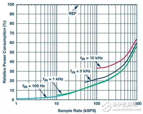 圖4. 放大器功耗與動態功耗調節的關系—試驗結果