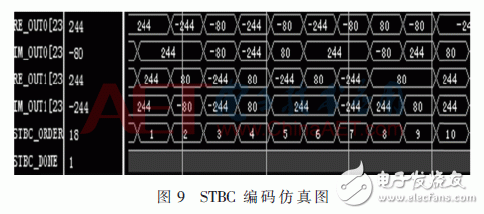 無線系統(tǒng)中自適應(yīng)數(shù)字調(diào)制、STBC編碼和FFT/IFFT模塊的FPGA實(shí)現(xiàn)方法