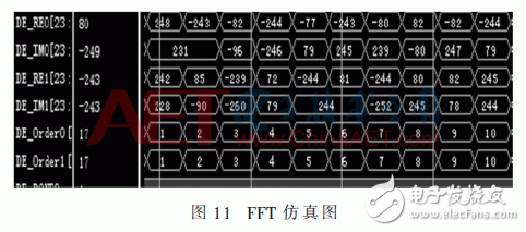 無線系統(tǒng)中自適應(yīng)數(shù)字調(diào)制、STBC編碼和FFT/IFFT模塊的FPGA實(shí)現(xiàn)方法