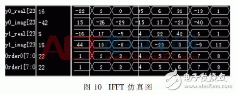 無線系統(tǒng)中自適應(yīng)數(shù)字調(diào)制、STBC編碼和FFT/IFFT模塊的FPGA實(shí)現(xiàn)方法