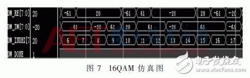 無線系統(tǒng)中自適應(yīng)數(shù)字調(diào)制、STBC編碼和FFT/IFFT模塊的FPGA實(shí)現(xiàn)方法