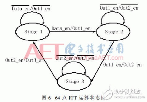 無線系統(tǒng)中自適應(yīng)數(shù)字調(diào)制、STBC編碼和FFT/IFFT模塊的FPGA實(shí)現(xiàn)方法