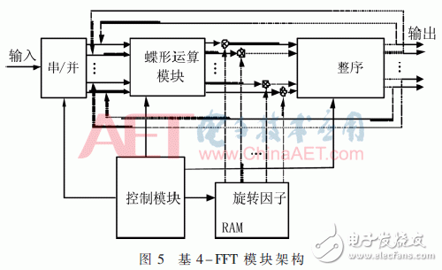 無線系統(tǒng)中自適應(yīng)數(shù)字調(diào)制、STBC編碼和FFT/IFFT模塊的FPGA實(shí)現(xiàn)方法