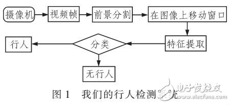 基于改進(jìn)型LBP特征的監(jiān)控視頻行人檢測(cè)