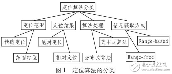 無線網絡定位技術的發(fā)展現狀分析