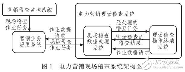 電力營銷稽查系統設計