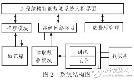 基于神經網絡的工程結構智能監測系統設計