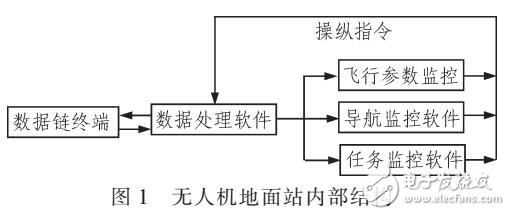基于無人機地面控制系統的飛行預檢設計