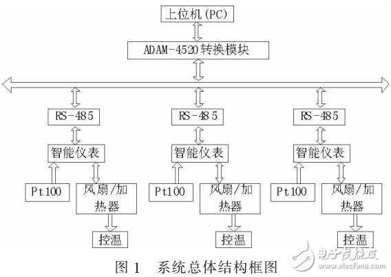 多點溫度的監控系統設計