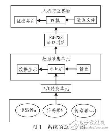 多路數(shù)據(jù)采集系統(tǒng)設計