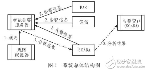 基于特征映射的電力設備故障診斷系統(tǒng)