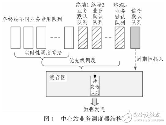 一種改進(jìn)的M-LWDF動態(tài)業(yè)務(wù)調(diào)度方法