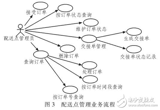 基于SSH的現(xiàn)代綜合性物流倉(cāng)儲(chǔ)系統(tǒng)的設(shè)計(jì)與實(shí)現(xiàn)