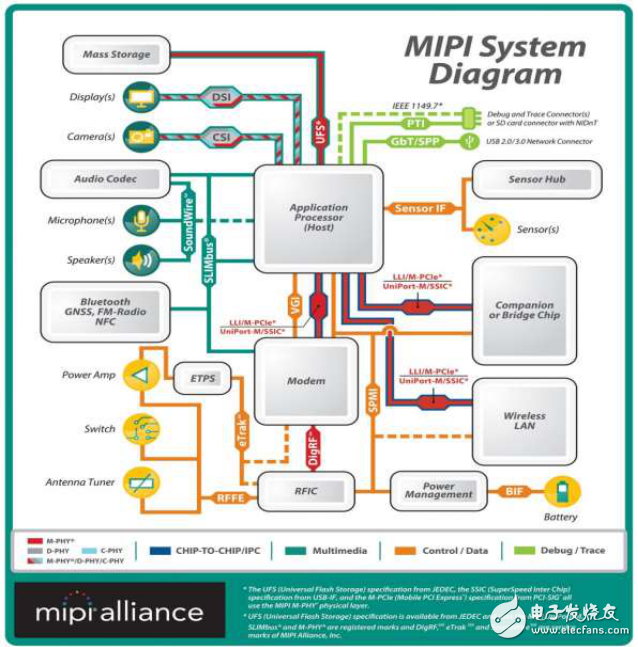 移動產業處理器接口(MIPI)物理層測試解決方案