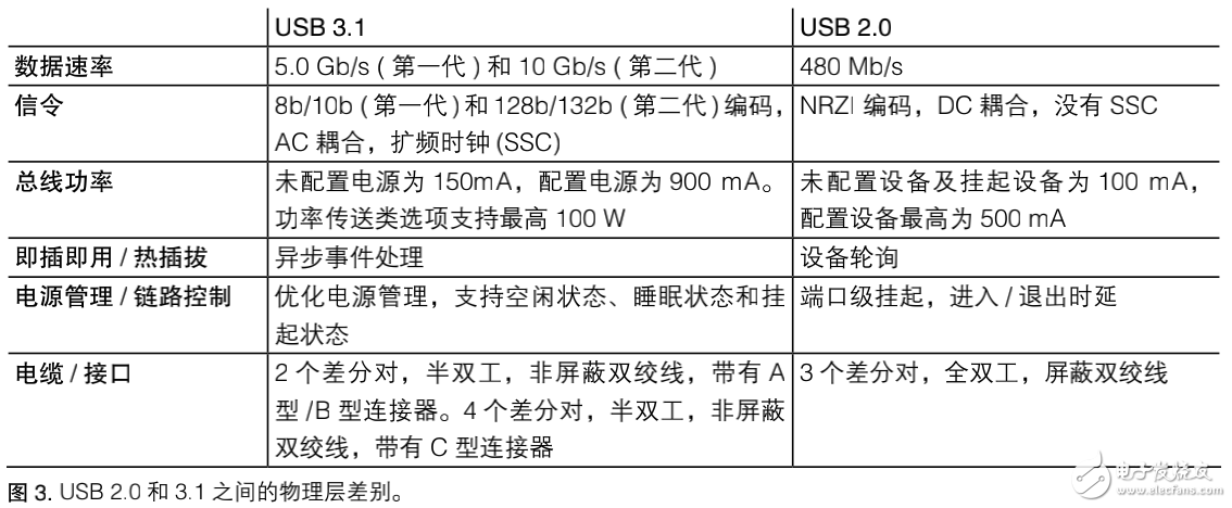 USB3.1優化設計之驗證和調試