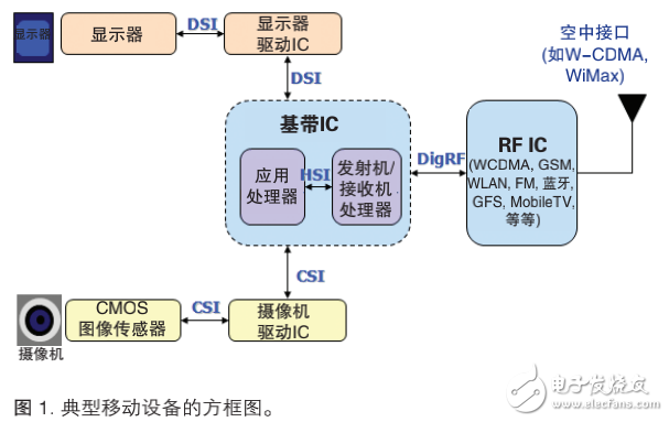 MIPI D-PHY物理層、CSI 和 DSI 協議層測試的了解及執行