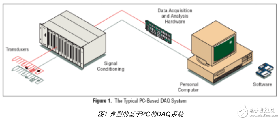 數據采集系統的組成及其基礎知識介紹